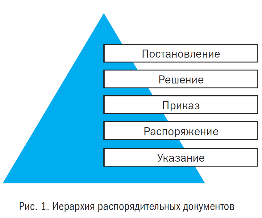 Заполните схему организационно распорядительная документация